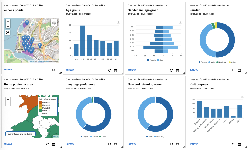 Access Points & Questionnaire Data