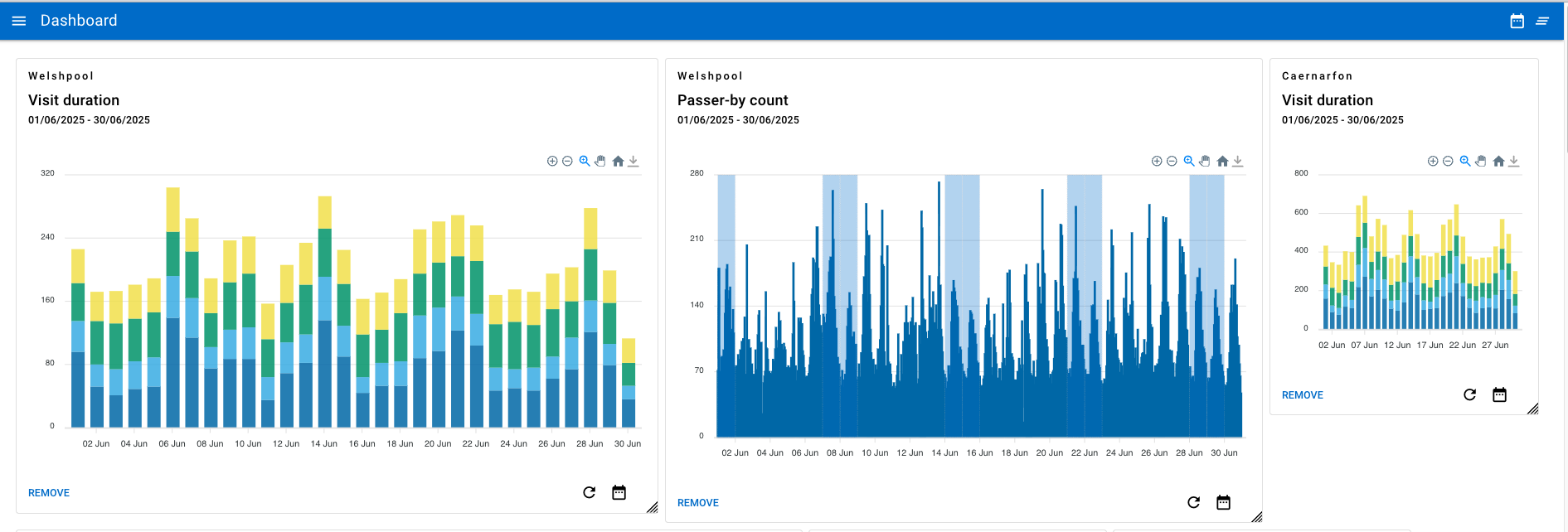 Passer by & visit duration graphs - compare multiple locations