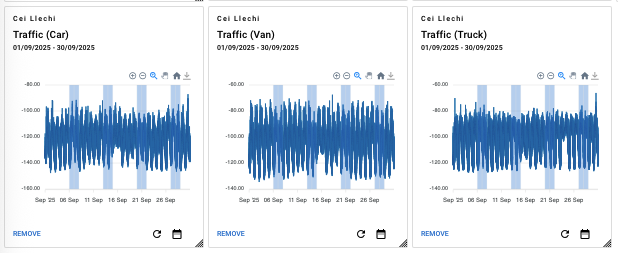 IoT seismometer sensor analysing traffic